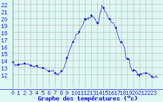 Courbe de tempratures pour Salon-de-Provence (13)
