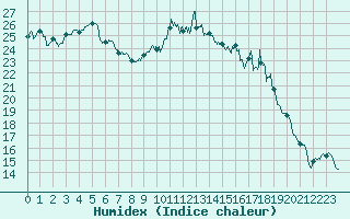 Courbe de l'humidex pour Albert-Bray (80)