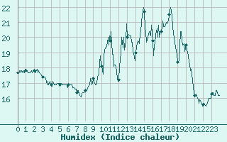 Courbe de l'humidex pour Rodez (12)
