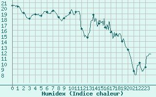 Courbe de l'humidex pour Brest (29)