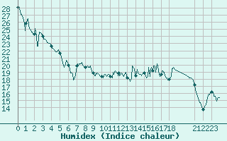 Courbe de l'humidex pour Rodez (12)