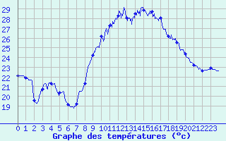 Courbe de tempratures pour Perpignan (66)