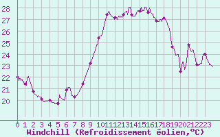 Courbe du refroidissement olien pour Toulon (83)