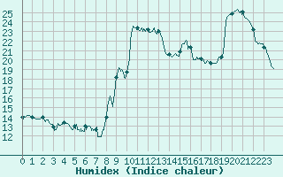 Courbe de l'humidex pour Hyres (83)