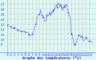 Courbe de tempratures pour Le Plnay (74)