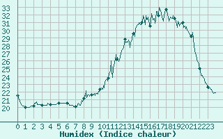 Courbe de l'humidex pour Pau (64)