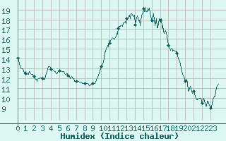 Courbe de l'humidex pour Ploudalmezeau (29)