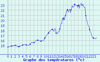 Courbe de tempratures pour Besanon (25)