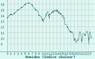 Courbe de l'humidex pour Lanvoc (29)