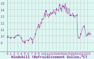 Courbe du refroidissement olien pour Noirmoutier-en-l