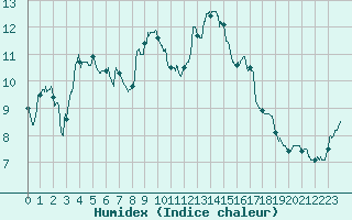 Courbe de l'humidex pour Lyon - Saint-Exupry (69)