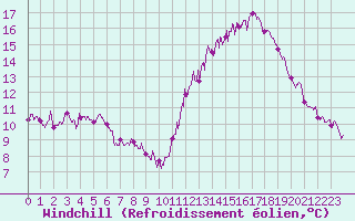 Courbe du refroidissement olien pour Angers-Beaucouz (49)
