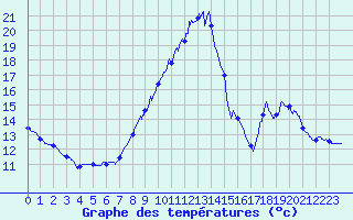 Courbe de tempratures pour Narbonne (11)