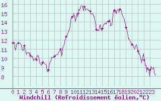 Courbe du refroidissement olien pour Le Luc - Cannet des Maures (83)