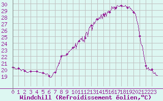 Courbe du refroidissement olien pour Ble / Mulhouse (68)