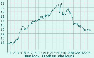 Courbe de l'humidex pour Le Talut - Belle-Ile (56)