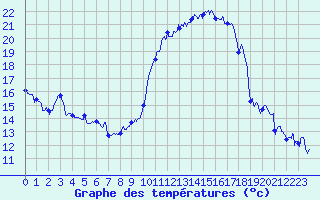 Courbe de tempratures pour Luxeuil (70)