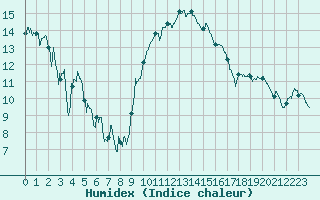 Courbe de l'humidex pour Orange (84)