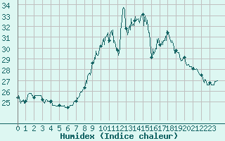 Courbe de l'humidex pour Porquerolles (83)