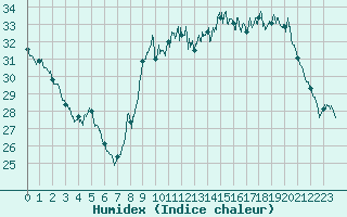 Courbe de l'humidex pour Carpentras (84)