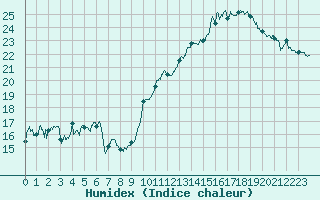 Courbe de l'humidex pour Cazaux (33)