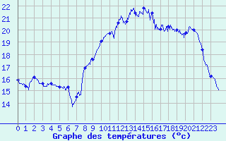 Courbe de tempratures pour Lannion (22)