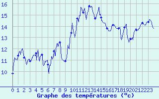 Courbe de tempratures pour Cap Bar (66)