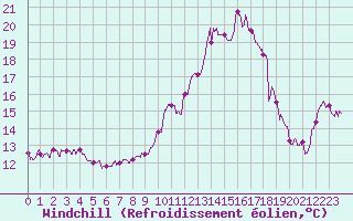 Courbe du refroidissement olien pour Calais / Marck (62)