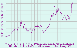 Courbe du refroidissement olien pour Cap de la Hague (50)