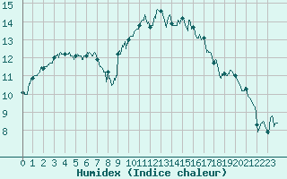 Courbe de l'humidex pour Lyon - Saint-Exupry (69)