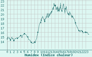 Courbe de l'humidex pour Porquerolles (83)