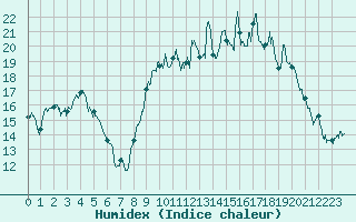 Courbe de l'humidex pour Albert-Bray (80)