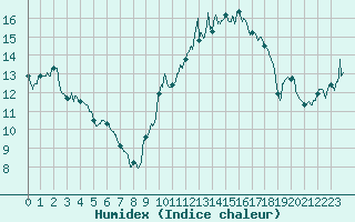 Courbe de l'humidex pour Reims-Prunay (51)