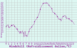 Courbe du refroidissement olien pour Pointe de Socoa (64)