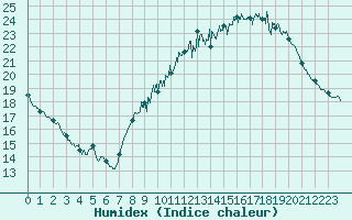 Courbe de l'humidex pour Albon (26)