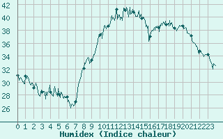Courbe de l'humidex pour Avignon (84)