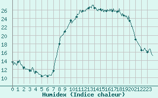 Courbe de l'humidex pour Calvi (2B)