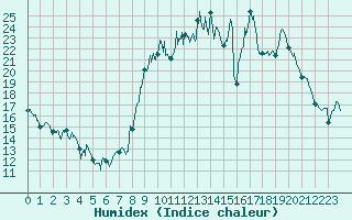 Courbe de l'humidex pour Le Puy - Loudes (43)