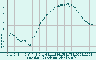 Courbe de l'humidex pour Istres (13)