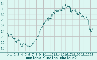 Courbe de l'humidex pour Montpellier (34)