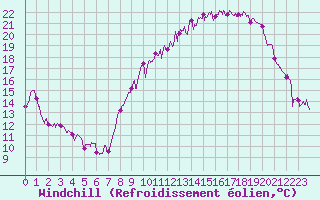 Courbe du refroidissement olien pour Le Puy - Loudes (43)
