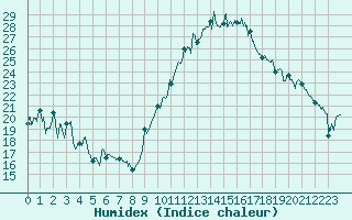 Courbe de l'humidex pour Montpellier (34)