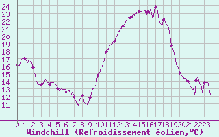 Courbe du refroidissement olien pour Chteauroux (36)