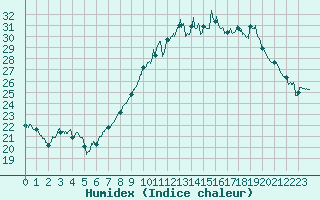 Courbe de l'humidex pour Saint-Etienne (42)