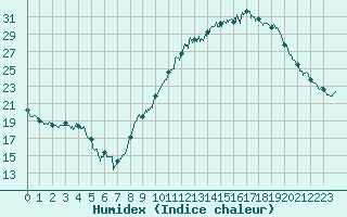 Courbe de l'humidex pour Nancy - Ochey (54)