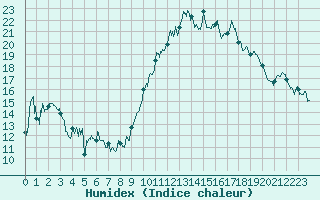 Courbe de l'humidex pour Lanvoc (29)