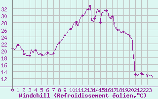 Courbe du refroidissement olien pour Le Havre - Octeville (76)