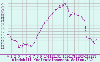 Courbe du refroidissement olien pour Belfort-Dorans (90)