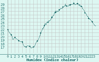 Courbe de l'humidex pour Bourges (18)