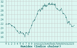 Courbe de l'humidex pour Clermont-Ferrand (63)